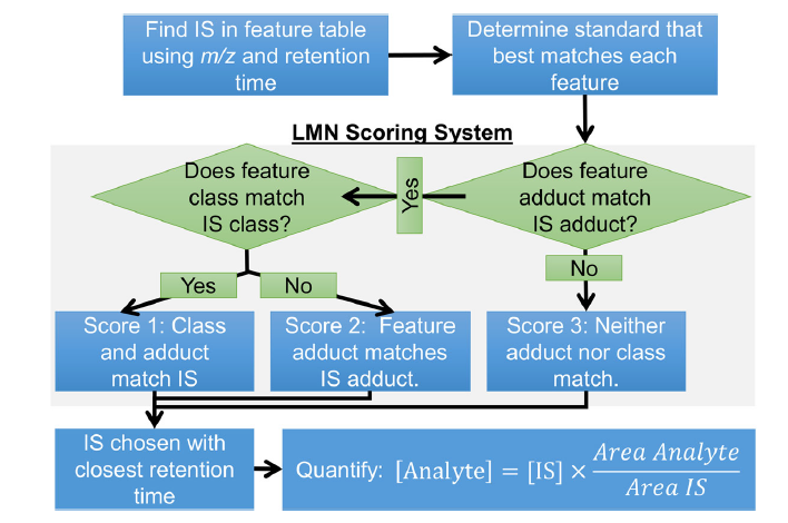 Koelmel and the Innovative Omics team released the LipidMatch Flow software in 2017. This software is an automated workflow for rule-based lipid identification using untargeted High-Resolution Tandem Mass Spectrometry (HRMS/MS) data. It was developed as a one-stop solution to cover your entire lipidomics data-processing needs for LC-HRMS/MS data! The software can be accessed by clicking HERE. After the development of the LipidMatch Flow data processing software, the Innovative Omics team developed the LipidMatch Normalizer software as an open-source LC-HRMS/MS lipidomics workflow software. They were able to use Avanti LIPIDOMIX™ Standards to automate the relative quantification of lipids in sample data. The user provides a feature table containing all the annotated lipids and their respective m/z values, retention time, and intensities across samples. The feature table format is flexible, and hence LMN can be integrated with any lipid identification and feature finding software. LMN automatically selects internal standards for normalization, prioritizing a match of lipid class, adduct, and retention time, respectively. If multiple internal standards are provided for a particular lipid class, internal standards with the closest retention time to the target analyte will be chosen. This software can be accessed and downloaded by clicking HERE.
