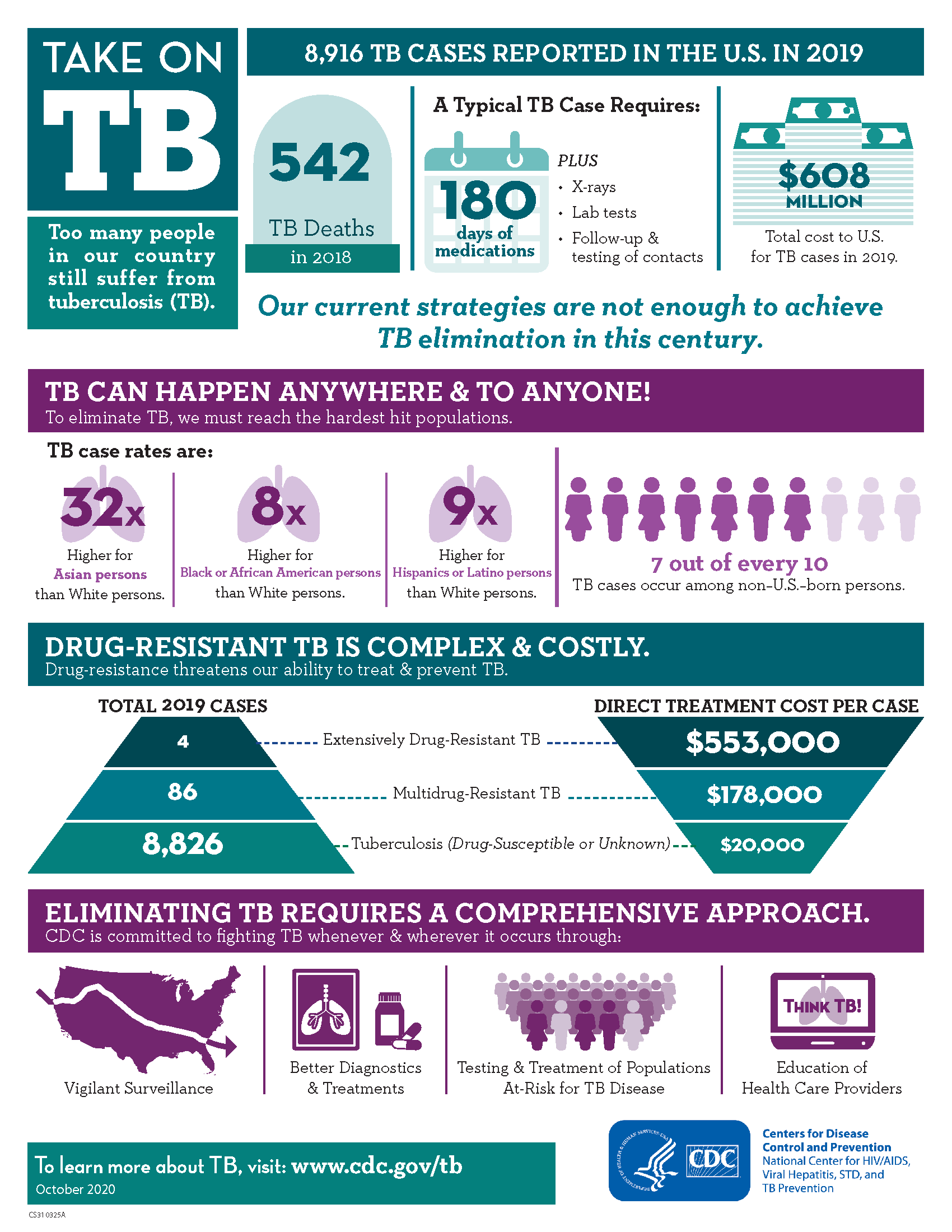 Globally, tuberculosis, a treatable and preventable disease, kills 1.6 million people every year. A latent form of tuberculosis, Mycobacterium tuberculosis (Mtb), is estimated to infect nearly a quarter of the world’s total population. It is imperative that we as a scientific community find alternatives to the current TB vaccines being used today. Keep reading to learn more about a research team doing just that!