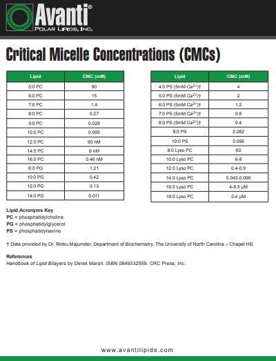 Cover of Critical Micelle Concentrations (CMCs) table from Avanti Research