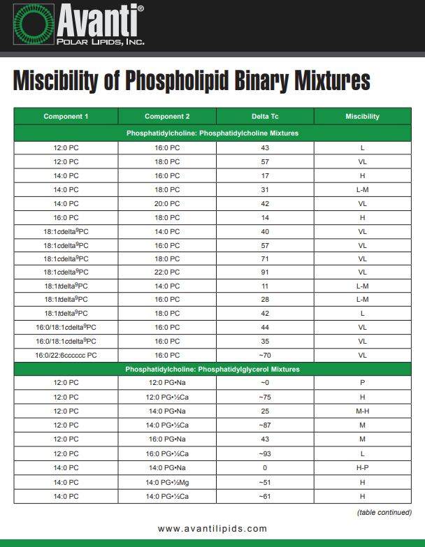 Cover of Miscibility table from Avanti research