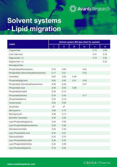 Cover of Avanti Flyer: Solvent Systems Lipid Migration