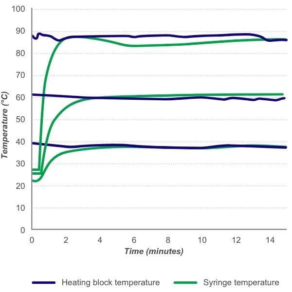 Heating Block Temp For Mini Pro