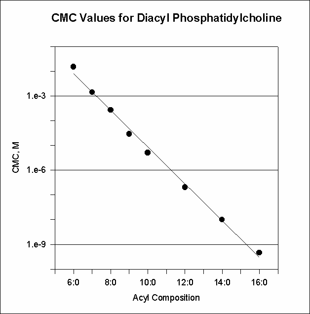 CMC values for diacyl phosphatidylcholine graph