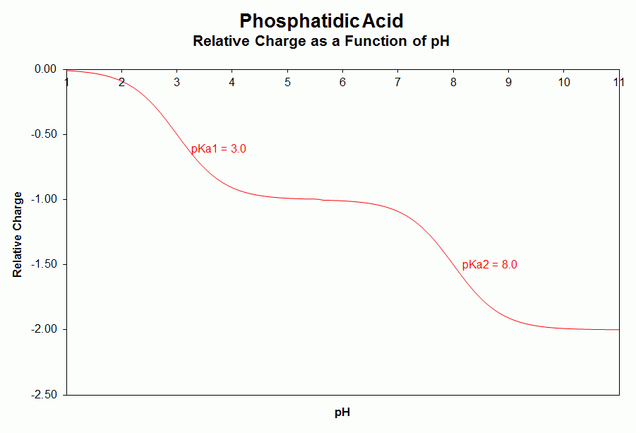 phosphatidic acid relative charge graph