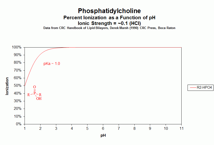 phosphatidylcholine ionization graph