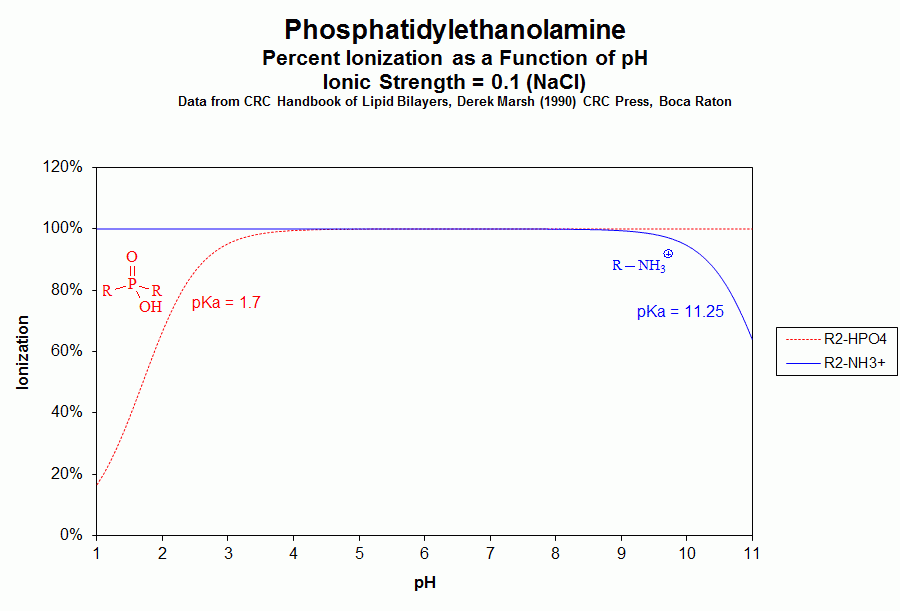 phosphatidylethanolamine ionization graph