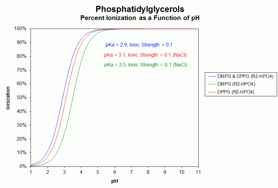 phosphatidylglycerols ionization graph
