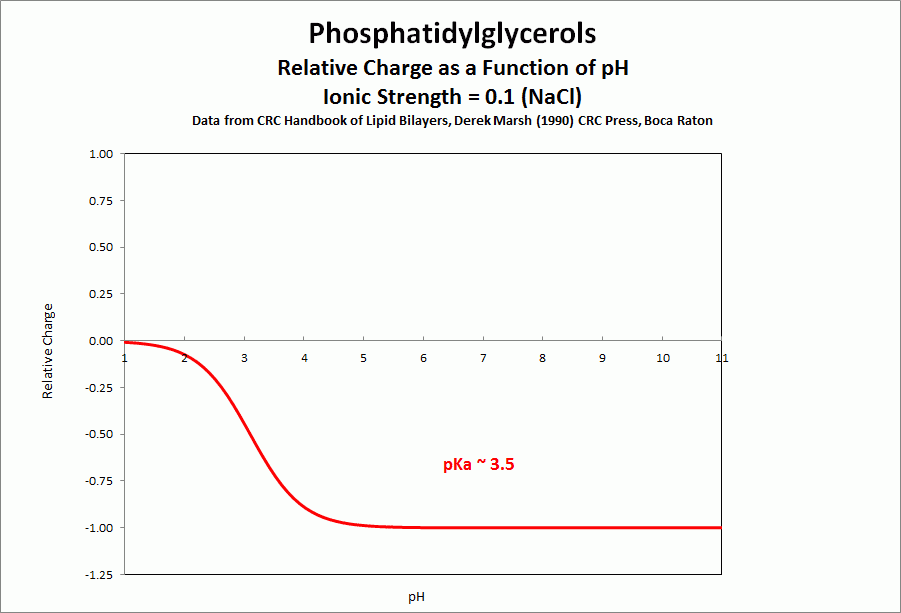 phosphatidylglycerols relative charge graph