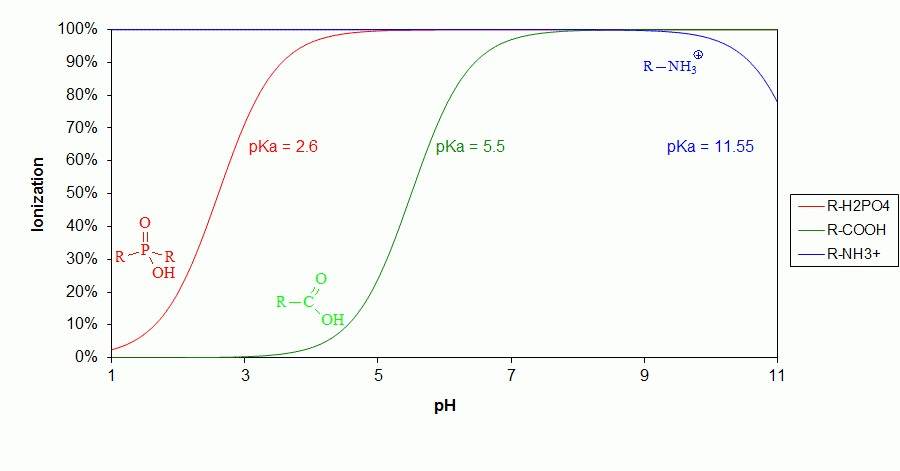 phosphatidylserine ionization graph