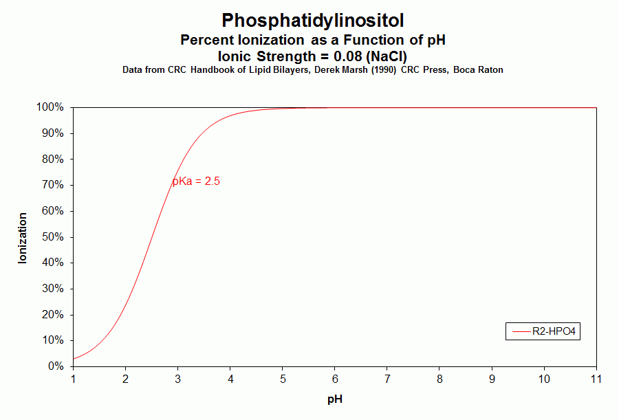 phosphatydylinositol ionization graph